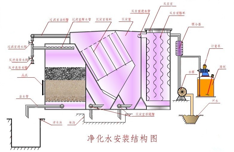 三元式一体化净水器的水处理系统工艺流程如下